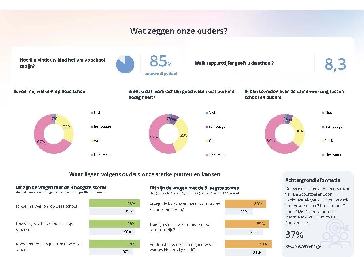 Infographic_Vragenlijst kwaliteit ouders Spoorzoeker