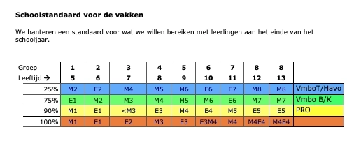 Schoolstandaard voor de vakken