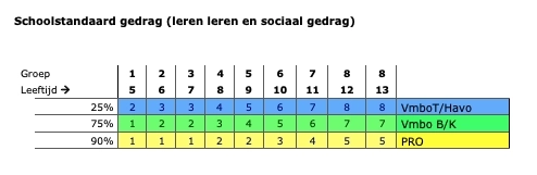 Schoolstandaard gedrag